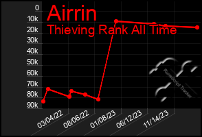 Total Graph of Airrin