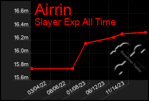 Total Graph of Airrin