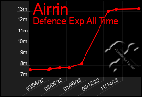 Total Graph of Airrin
