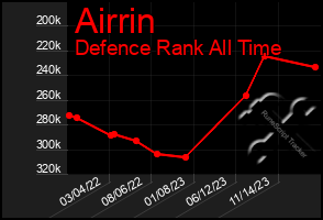 Total Graph of Airrin