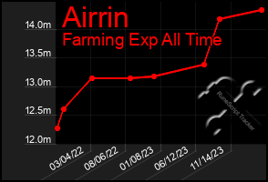 Total Graph of Airrin