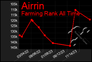 Total Graph of Airrin