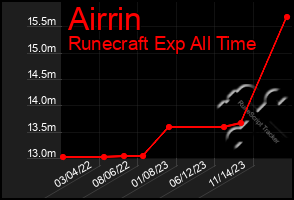 Total Graph of Airrin