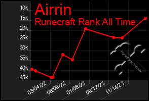 Total Graph of Airrin