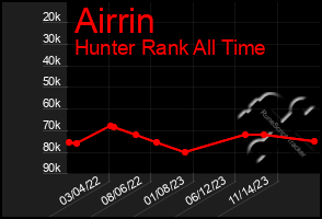 Total Graph of Airrin