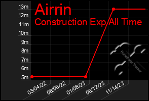 Total Graph of Airrin
