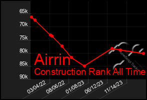 Total Graph of Airrin
