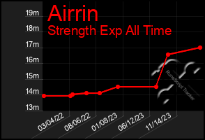 Total Graph of Airrin