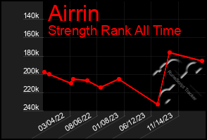 Total Graph of Airrin
