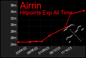 Total Graph of Airrin