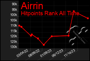 Total Graph of Airrin