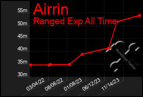 Total Graph of Airrin
