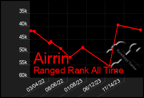 Total Graph of Airrin