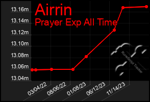 Total Graph of Airrin
