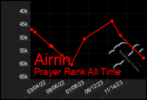 Total Graph of Airrin