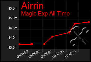 Total Graph of Airrin
