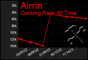 Total Graph of Airrin