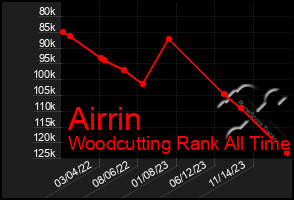 Total Graph of Airrin