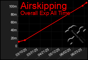 Total Graph of Airskipping