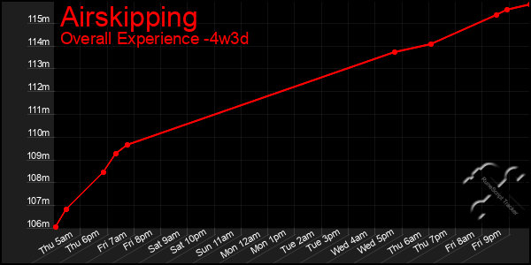 Last 31 Days Graph of Airskipping