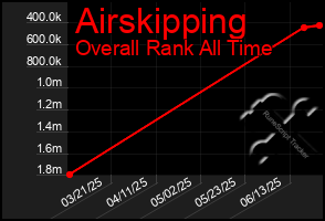 Total Graph of Airskipping