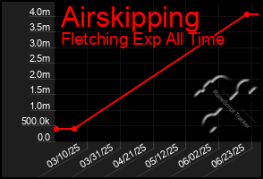Total Graph of Airskipping