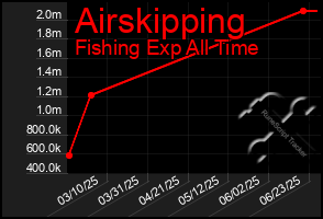 Total Graph of Airskipping