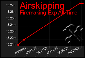 Total Graph of Airskipping