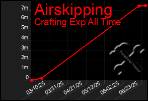 Total Graph of Airskipping
