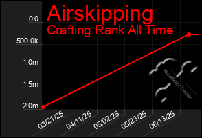 Total Graph of Airskipping