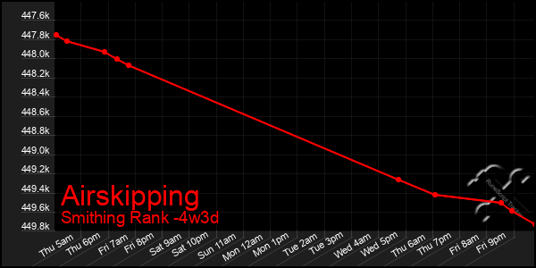 Last 31 Days Graph of Airskipping