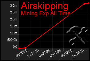 Total Graph of Airskipping