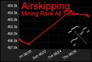 Total Graph of Airskipping