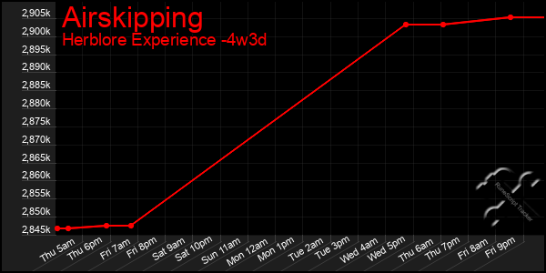 Last 31 Days Graph of Airskipping