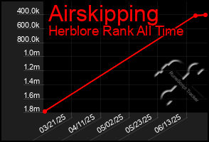 Total Graph of Airskipping