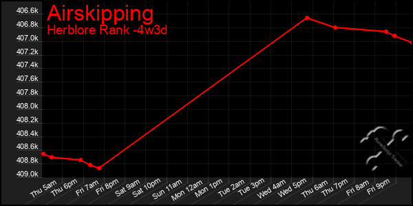 Last 31 Days Graph of Airskipping