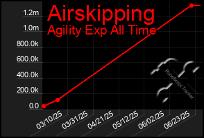 Total Graph of Airskipping