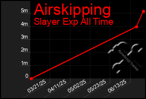 Total Graph of Airskipping