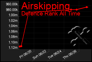 Total Graph of Airskipping
