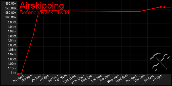 Last 31 Days Graph of Airskipping