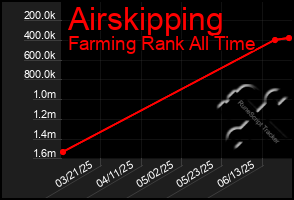Total Graph of Airskipping