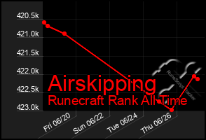 Total Graph of Airskipping