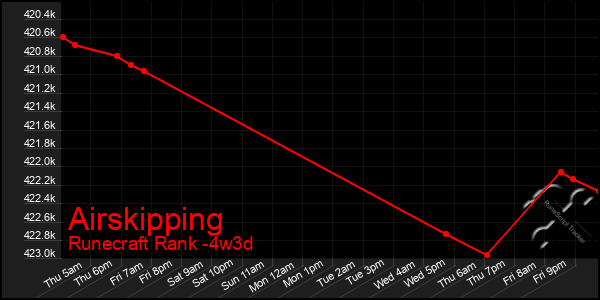 Last 31 Days Graph of Airskipping