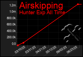 Total Graph of Airskipping