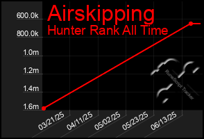 Total Graph of Airskipping