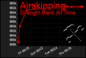 Total Graph of Airskipping