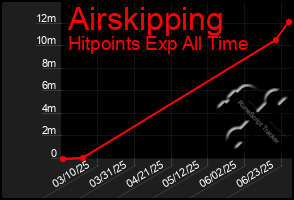 Total Graph of Airskipping