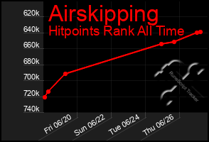 Total Graph of Airskipping