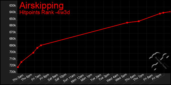 Last 31 Days Graph of Airskipping