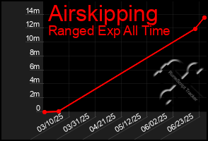 Total Graph of Airskipping